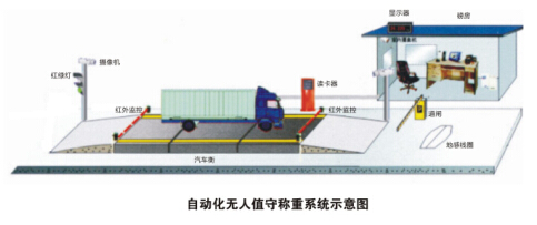 長江自動化無人值守稱重系統簡介