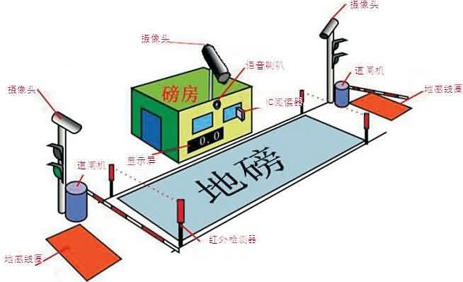 自動化無人值守稱重系統(tǒng)方案選型